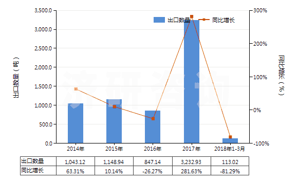 2014-2018年3月中國其他合成橡膠板、片、帶(膠乳除外)(HS40029919)出口量及增速統(tǒng)計